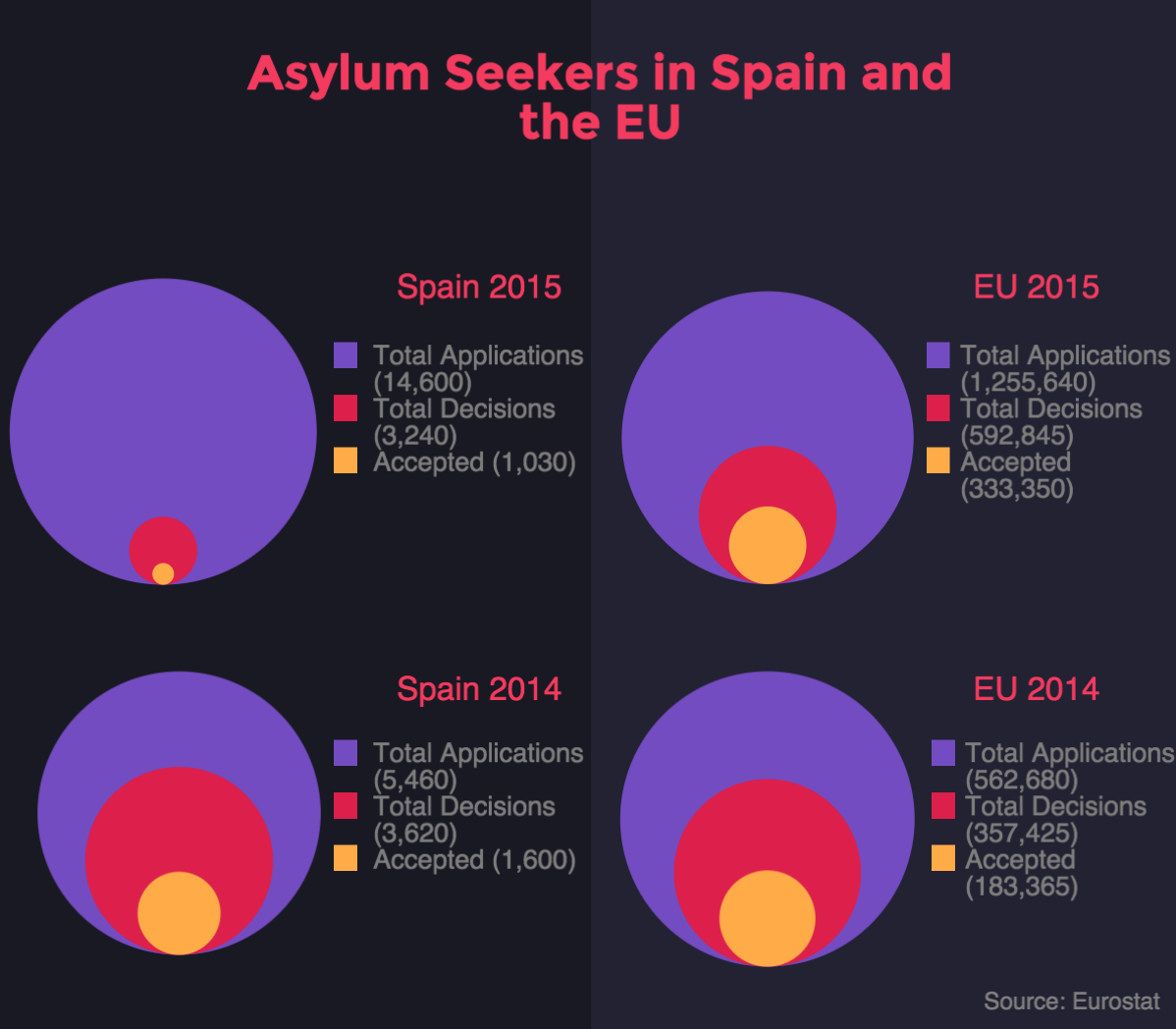 What is the refugee situation really like in Spain?
